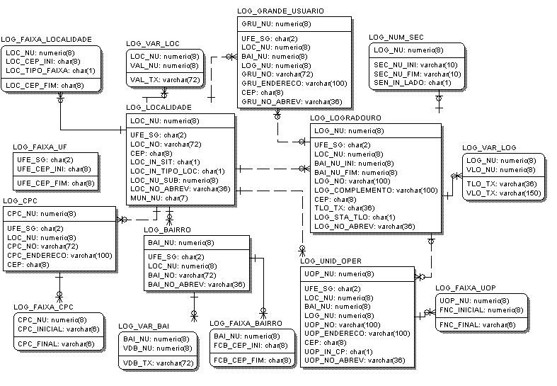 Diagrama Entidade-Relacionamento (ER) do DNE Básico