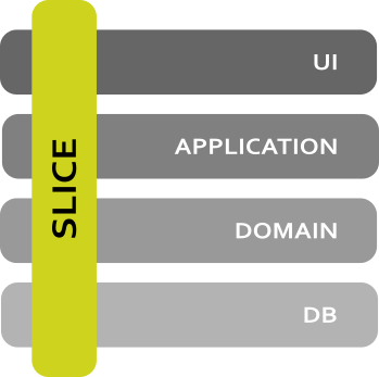 Vsa Vertical Slice Architecture